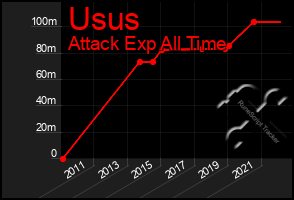 Total Graph of Usus