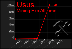 Total Graph of Usus