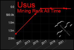 Total Graph of Usus