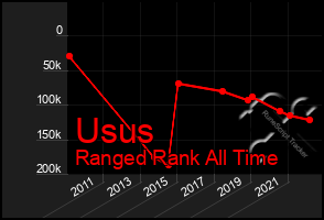 Total Graph of Usus