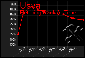 Total Graph of Usva
