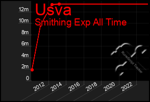 Total Graph of Usva