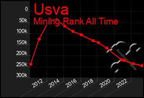 Total Graph of Usva