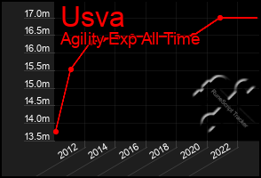 Total Graph of Usva