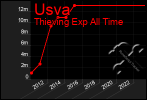 Total Graph of Usva
