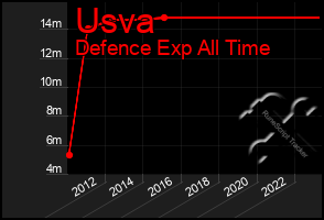 Total Graph of Usva