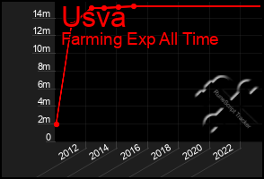 Total Graph of Usva