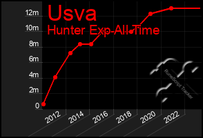 Total Graph of Usva