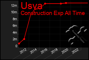 Total Graph of Usva