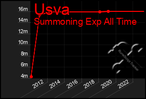 Total Graph of Usva