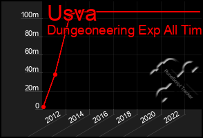 Total Graph of Usva