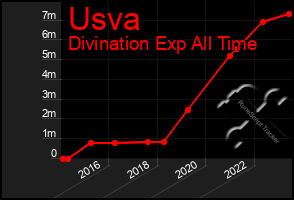 Total Graph of Usva