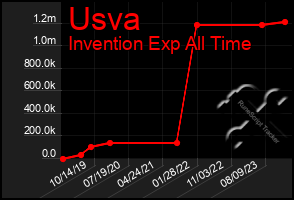 Total Graph of Usva