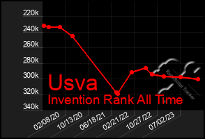 Total Graph of Usva
