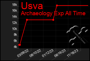 Total Graph of Usva