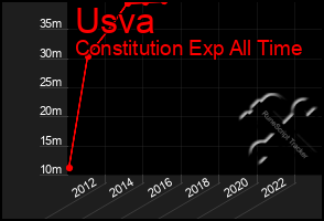 Total Graph of Usva