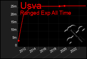 Total Graph of Usva