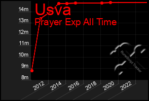 Total Graph of Usva