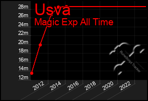 Total Graph of Usva