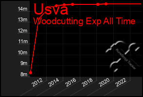 Total Graph of Usva