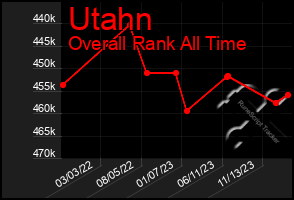 Total Graph of Utahn