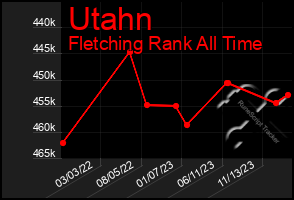 Total Graph of Utahn