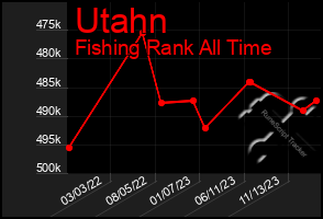 Total Graph of Utahn