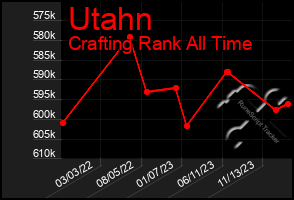 Total Graph of Utahn