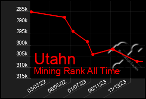 Total Graph of Utahn