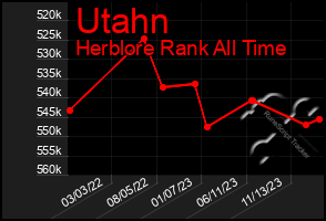 Total Graph of Utahn