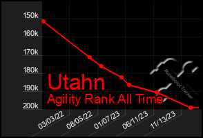 Total Graph of Utahn