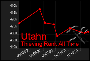 Total Graph of Utahn