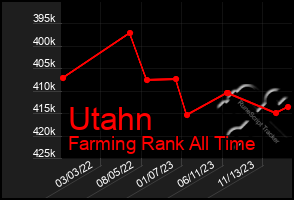 Total Graph of Utahn