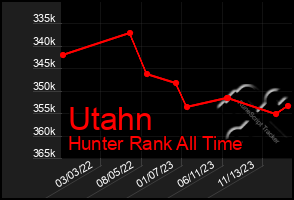 Total Graph of Utahn