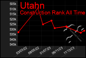 Total Graph of Utahn