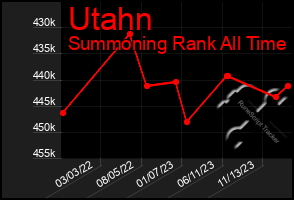 Total Graph of Utahn