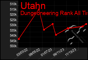 Total Graph of Utahn