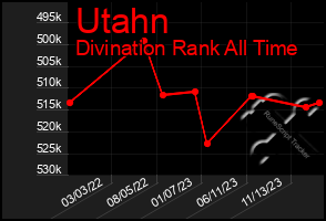 Total Graph of Utahn