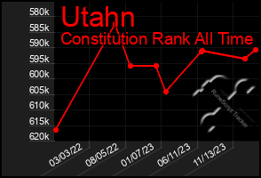 Total Graph of Utahn