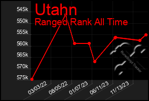 Total Graph of Utahn