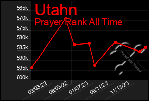 Total Graph of Utahn