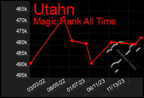 Total Graph of Utahn