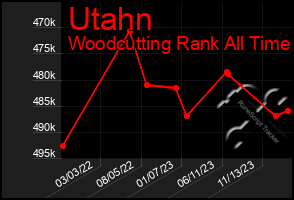 Total Graph of Utahn