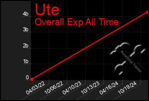 Total Graph of Ute