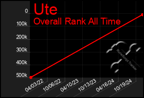 Total Graph of Ute