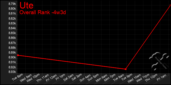 Last 31 Days Graph of Ute