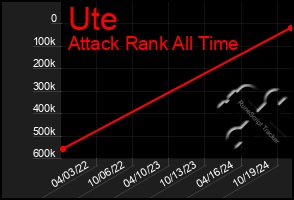 Total Graph of Ute