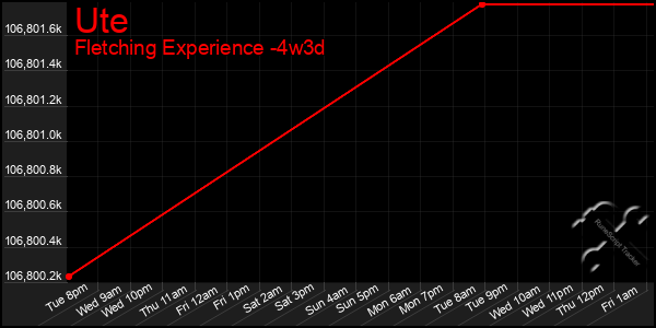 Last 31 Days Graph of Ute