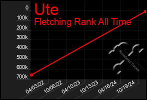 Total Graph of Ute