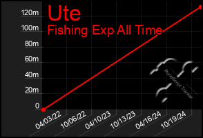 Total Graph of Ute